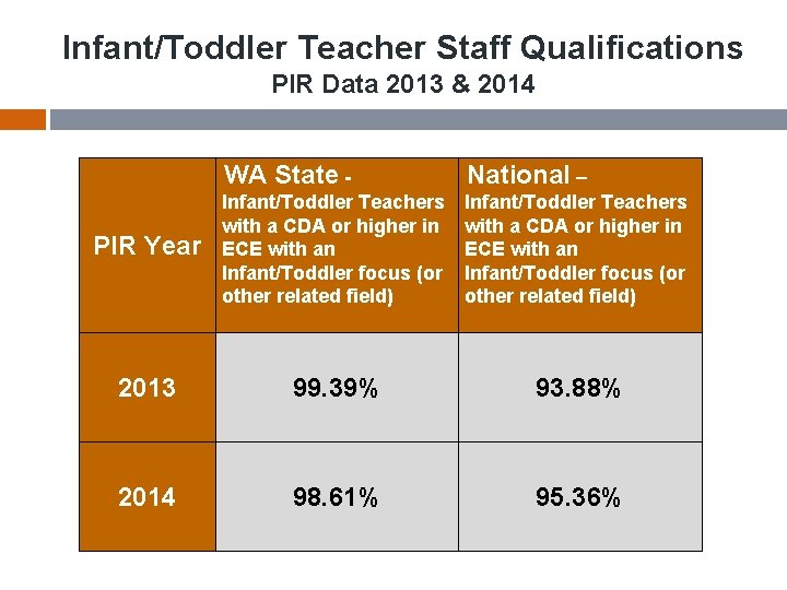 Infant/Toddler Teacher Staff Qualifications PIR Data 2013 & 2014 WA State - National –