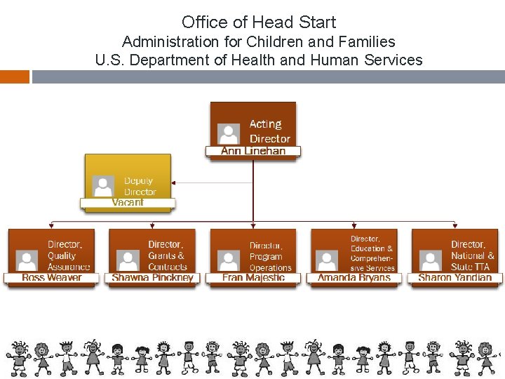 Office of Head Start Administration for Children and Families U. S. Department of Health