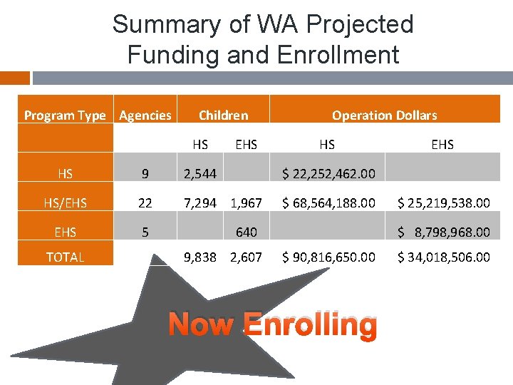 Summary of WA Projected Funding and Enrollment Program Type Agencies Children Operation Dollars HS