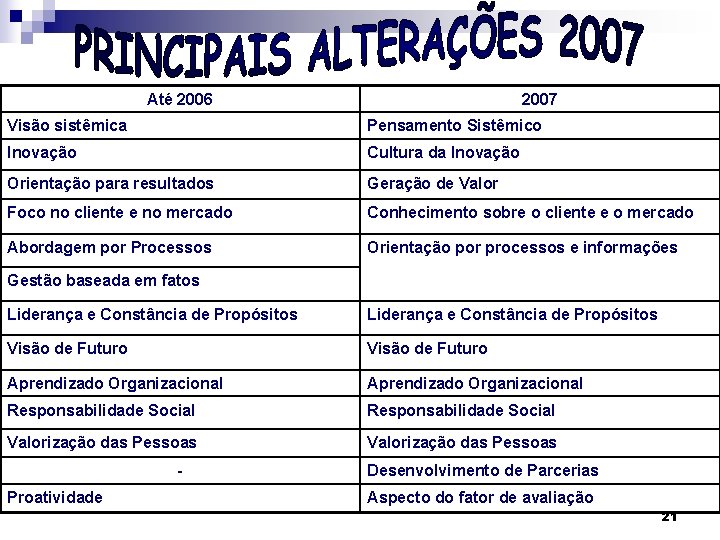 Até 2006 2007 Visão sistêmica Pensamento Sistêmico Inovação Cultura da Inovação Orientação para resultados