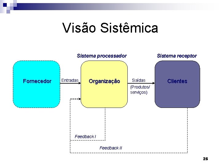 Visão Sistêmica Sistema processador Fornecedor Entradas Organização Sistema receptor Saídas Clientes (Produtos/ serviços) Feedback