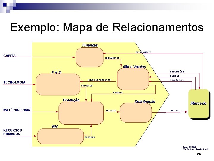 Exemplo: Mapa de Relacionamentos Finanças FATURAMENTO CAPITAL ORÇAMENTOS Mkt e Vendas P&D PROMOÇÕES PEDIDOS