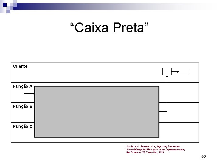 “Caixa Preta” Cliente Função A Função B Função C Brache, A. P. , Rummler,