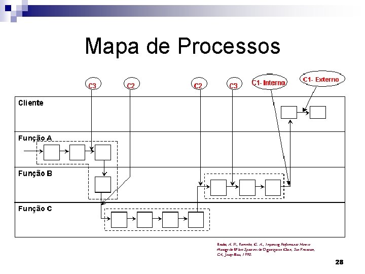 Mapa de Processos 28 