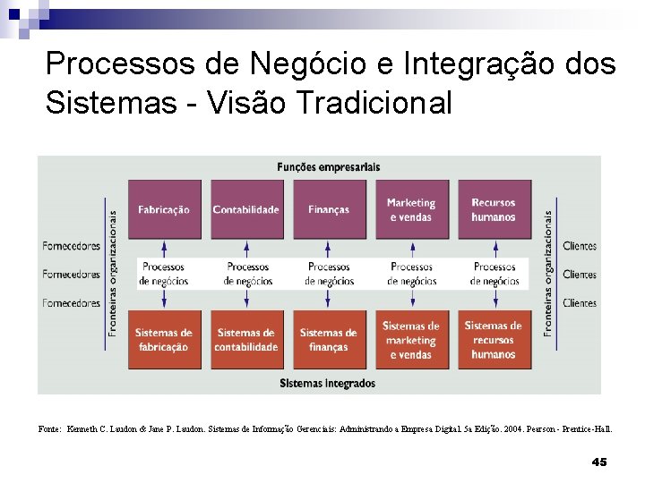 Processos de Negócio e Integração dos Sistemas - Visão Tradicional Fonte: Kenneth C. Laudon