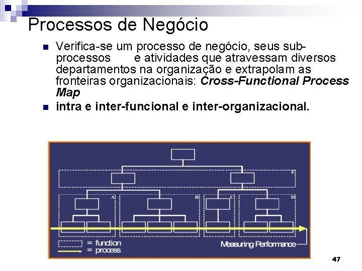 Processos de Negócio n n Verifica-se um processo de negócio, seus subprocessos e atividades