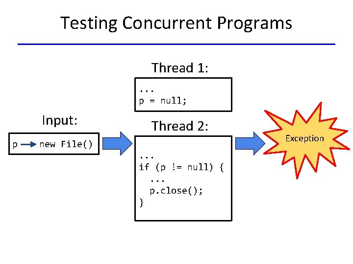 Testing Concurrent Programs Thread 1: . . . p = null; Input: p new