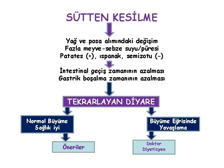 SÜTTEN KESİLME Yağ ve posa alımındaki değişim Fazla meyve-sebze suyu/püresi Patates (+), ıspanak, semizotu