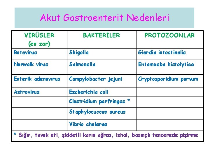 Akut Gastroenterit Nedenleri VİRÜSLER (en zor) BAKTERİLER PROTOZOONLAR Rotavirus Shigella Giardia intestinalis Norwalk virus