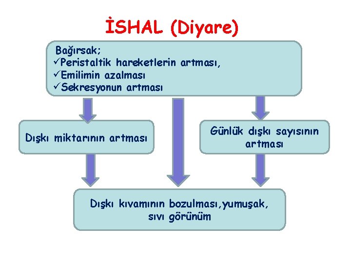 İSHAL (Diyare) Bağırsak; üPeristaltik hareketlerin artması, üEmilimin azalması üSekresyonun artması Dışkı miktarının artması Günlük