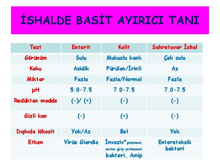 İSHALDE BASİT AYIRICI TANI Test Enterit Kolit Sekretuvar İshal Görünüm Sulu Mukuslu kanlı Çok