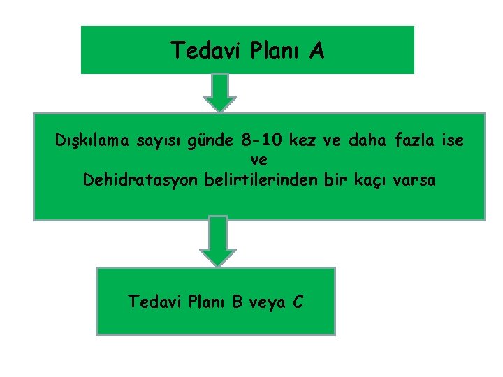 Tedavi Planı A Dışkılama sayısı günde 8 -10 kez ve daha fazla ise ve