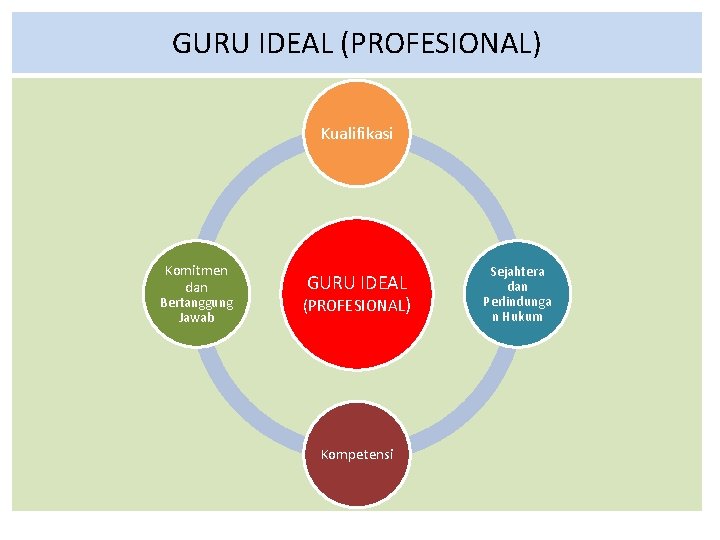 GURU IDEAL (PROFESIONAL) Kualifikasi Komitmen dan Bertanggung Jawab GURU IDEAL (PROFESIONAL) Kompetensi Sejahtera dan