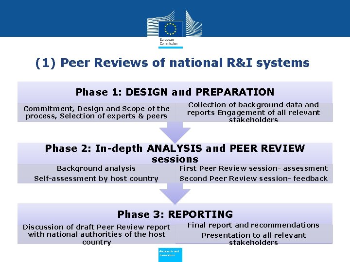 (1) Peer Reviews of national R&I systems Phase 1: DESIGN and PREPARATION Commitment, Design