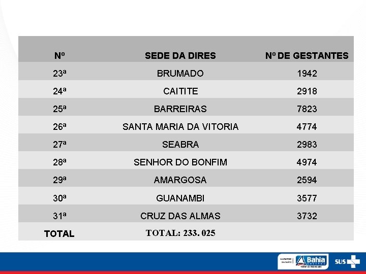 Nº SEDE DA DIRES Nº DE GESTANTES 23ª BRUMADO 1942 24ª CAITITE 2918 25ª