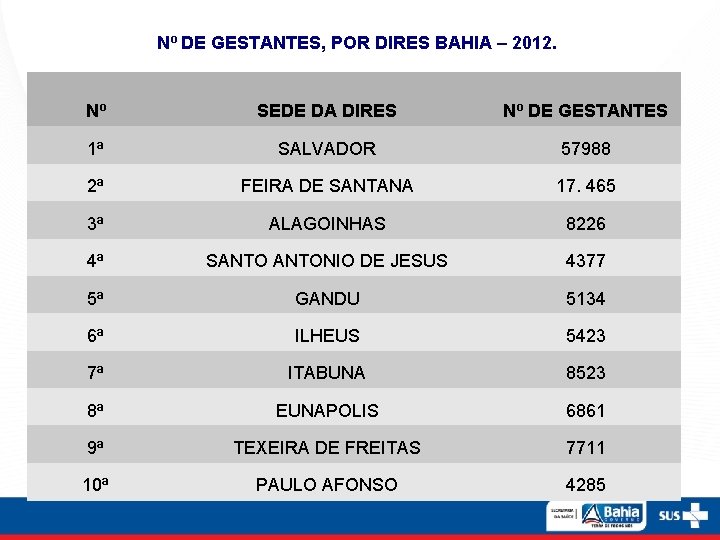 Nº DE GESTANTES, POR DIRES BAHIA – 2012. Nº SEDE DA DIRES Nº DE