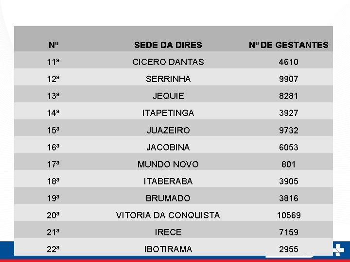 Nº SEDE DA DIRES Nº DE GESTANTES 11ª CICERO DANTAS 4610 12ª SERRINHA 9907