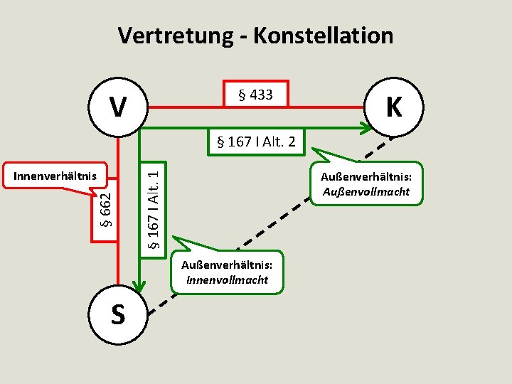 Vertretung - Konstellation § 433 V K § 167 I Alt. 2 Außenverhältnis: Außenvollmacht