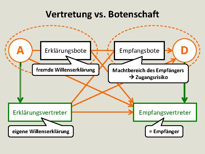 Vertretung vs. Botenschaft A Erklärungsbote fremde Willenserklärung Empfangsbote D Machtbereich des Empfängers Zugangsrisiko Erklärungsvertreter