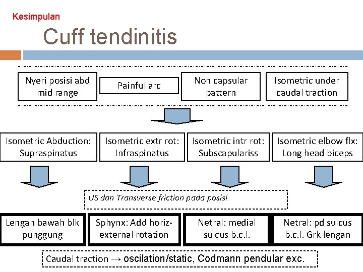 Kesimpulan Cuff tendinitis Nyeri posisi abd mid range Isometric Abduction: Supraspinatus Painful arc Isometric