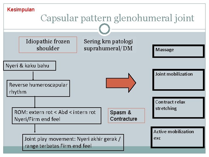 Kesimpulan Capsular pattern glenohumeral joint Idiopathic frozen shoulder Sering krn patologi suprahumeral/DM Massage Nyeri