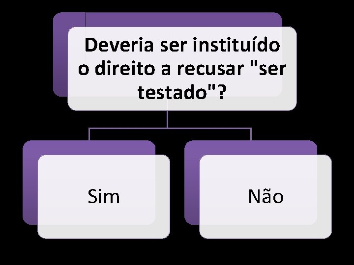 Deveria ser instituído o direito a recusar "ser testado"? Sim Não 