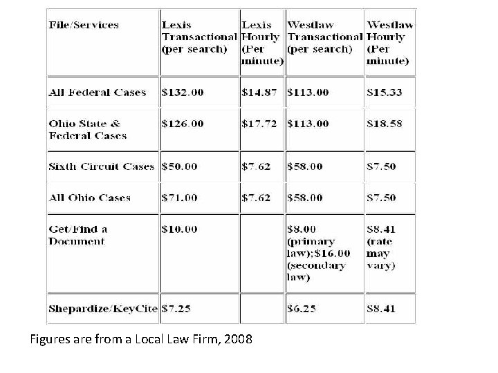 Figures are from a Local Law Firm, 2008 