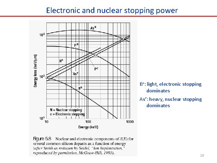 Electronic and nuclear stopping power B+: light, electronic stopping dominates As+: heavy, nuclear stopping