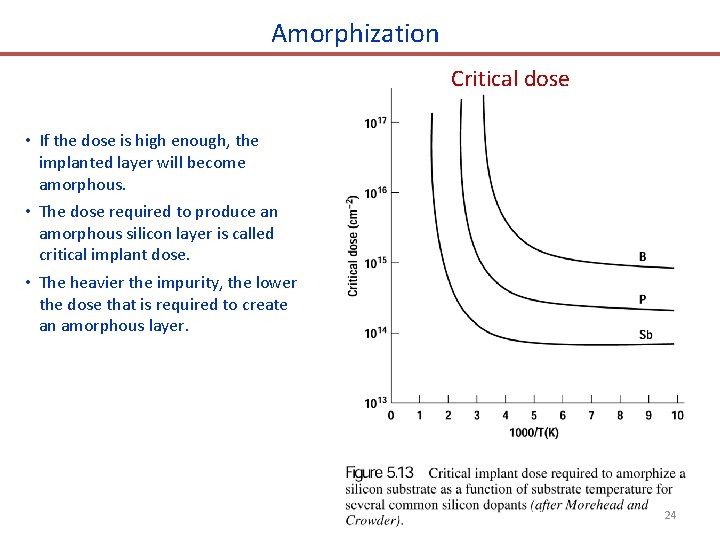 Amorphization Critical dose • If the dose is high enough, the implanted layer will