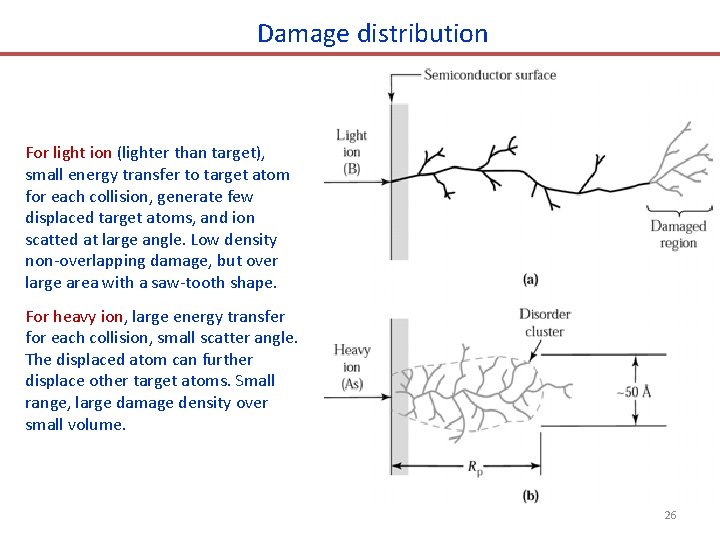 Damage distribution For light ion (lighter than target), small energy transfer to target atom