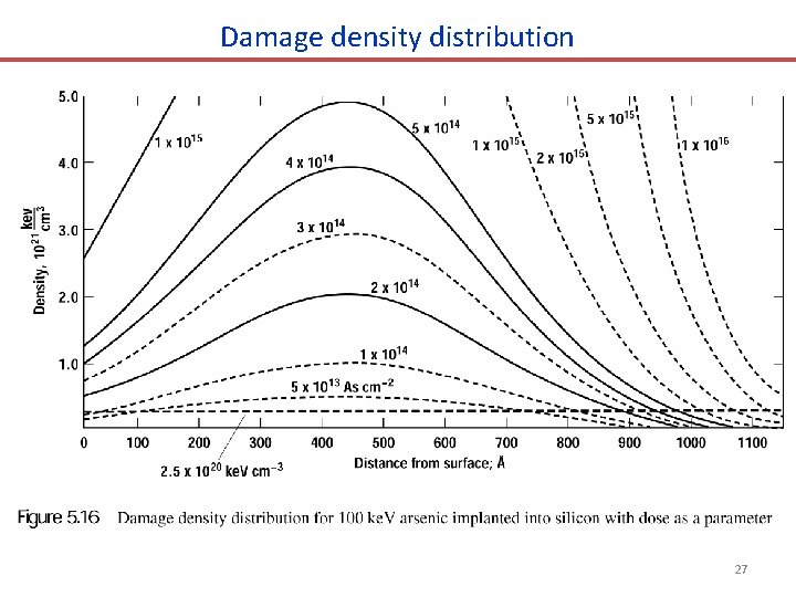 Damage density distribution 27 