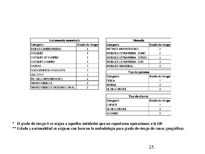 * El grado de riesgo 0 se asigna a aquellas entidades que no reportaron