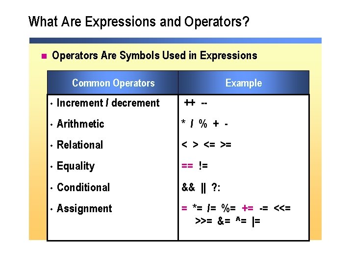 What Are Expressions and Operators? n Operators Are Symbols Used in Expressions Common Operators