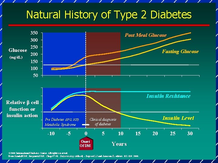 Natural History of Type 2 Diabetes Glucose (mg/d. L)) 350 300 250 Post Meal