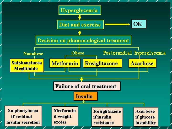 Hyperglycemia OK Diet and exercise Decision on phamacological treament Nonobese Sulphonylurea Meglitinide Obese Metformin