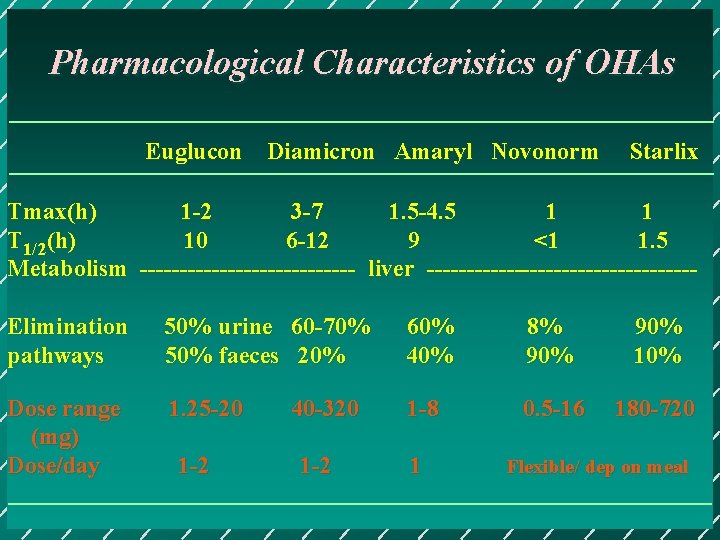 Pharmacological Characteristics of OHAs Euglucon Diamicron Amaryl Novonorm Starlix Tmax(h) 1 -2 3 -7