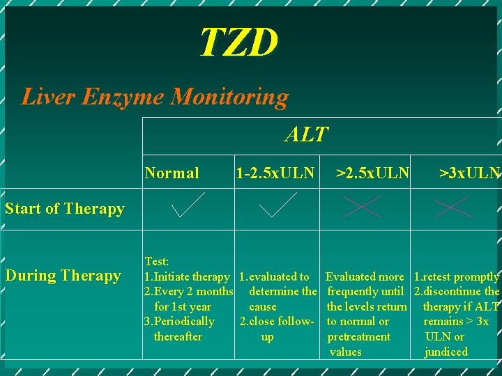 TZD Liver Enzyme Monitoring ALT Normal 1 -2. 5 x. ULN >3 x. ULN