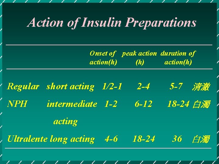 Action of Insulin Preparations Onset of peak action duration of action(h) Regular short acting