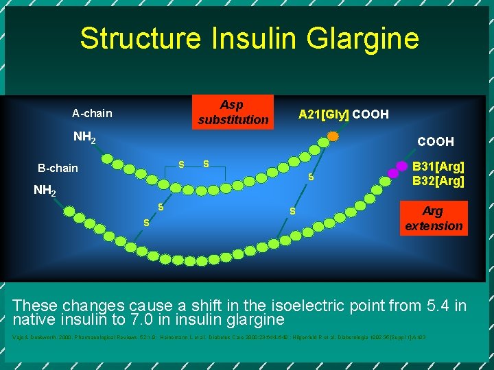 Structure Insulin Glargine Asp substitution A-chain A 21[Gly] COOH NH 2 COOH S B-chain