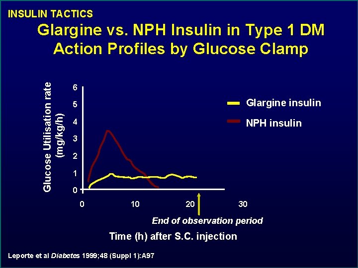 INSULIN TACTICS Glucose Utilisation rate (mg/kg/h) Glargine vs. NPH Insulin in Type 1 DM