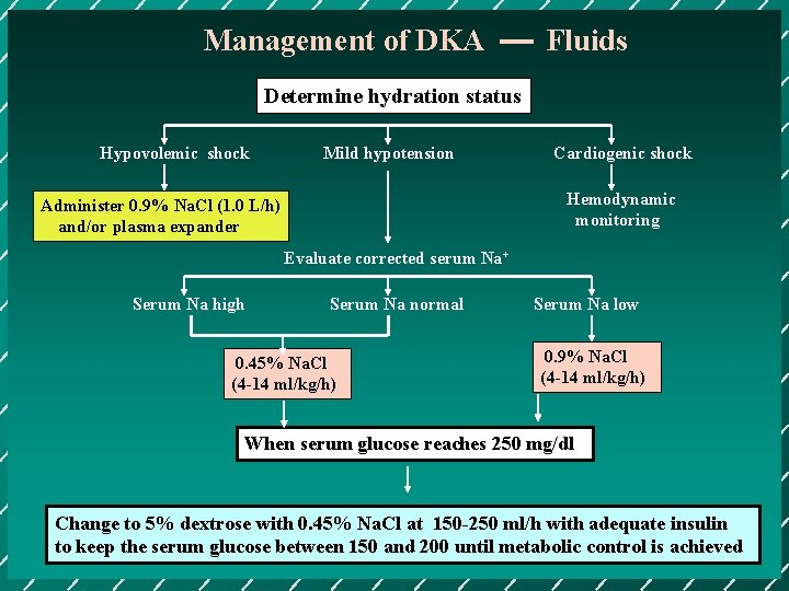 Management of DKA Fluids Determine hydration status Hypovolemic shock Mild hypotension Cardiogenic shock Hemodynamic
