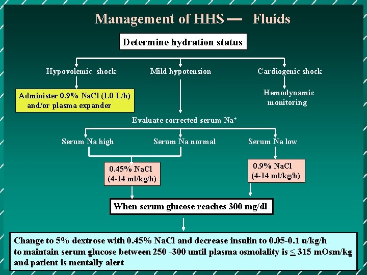 Management of HHS Fluids Determine hydration status Hypovolemic shock Mild hypotension Cardiogenic shock Hemodynamic