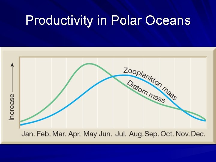 Productivity in Polar Oceans 