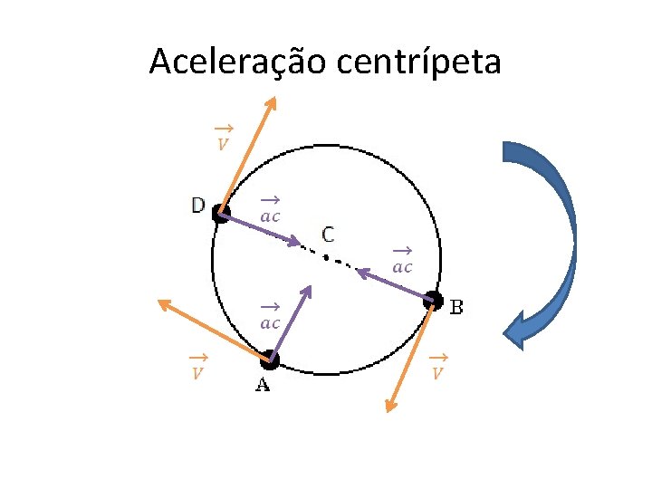 Aceleração centrípeta 