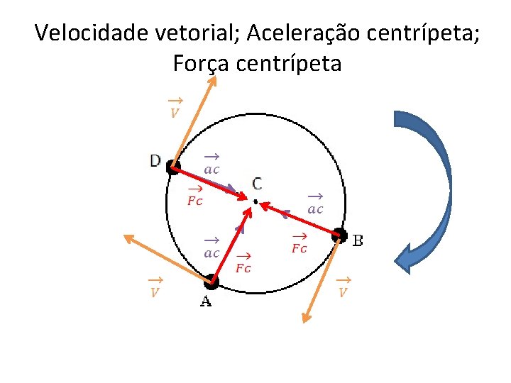 Velocidade vetorial; Aceleração centrípeta; Força centrípeta 