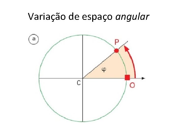 Variação de espaço angular 