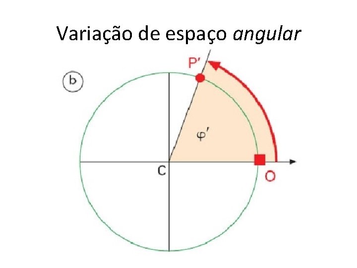 Variação de espaço angular 