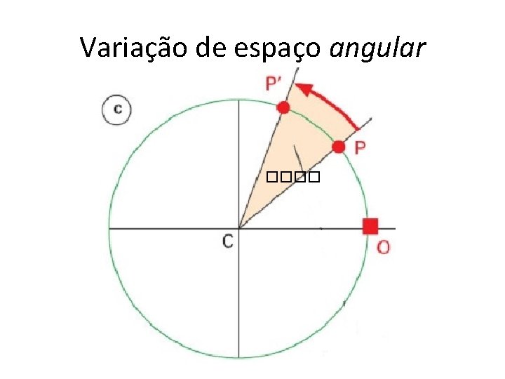 Variação de espaço angular ���� 