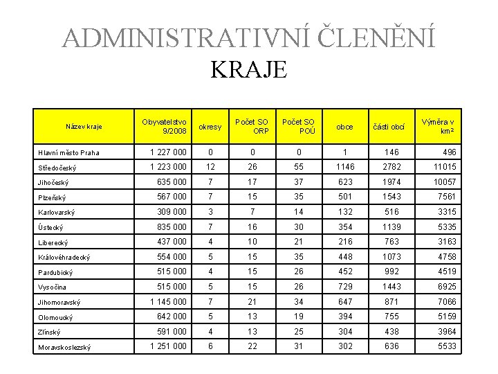 ADMINISTRATIVNÍ ČLENĚNÍ KRAJE Název kraje Obyvatelstvo 9/2008 okresy Počet SO ORP Počet SO POÚ