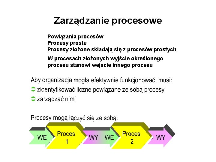 Zarządzanie procesowe Powiązania procesów Procesy proste Procesy złożone składają się z procesów prostych W